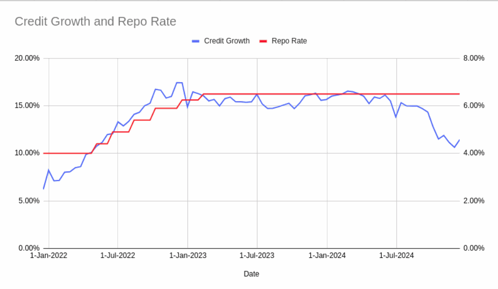 RBI repo rate vs credit growth